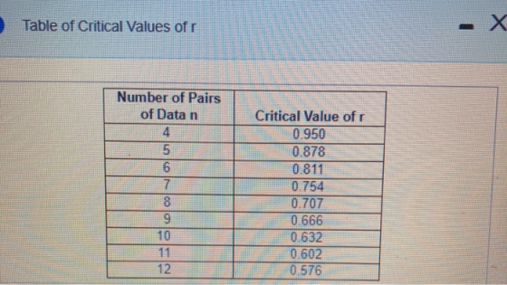 Table of Critical Values of r X Number of Pairs of Data n 4 5 6 7 8 9 10 11 12 Critical Value ofr 0.950 0.878 0.811 0.754 0.7