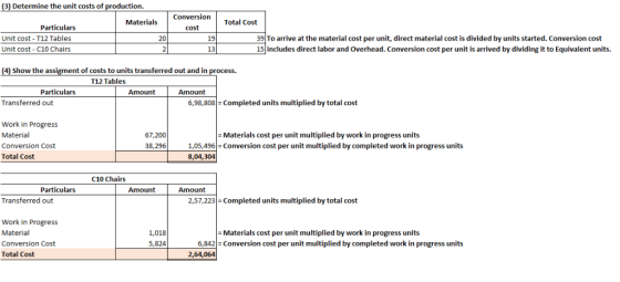 (3) Determine the unit costs of production. Materials Conversion cost Total Cost Particulars Unit cost-T12 Tables Unit cost-C