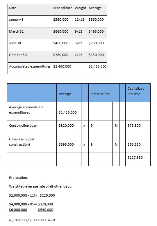 Date Expenditure Weight Average January 1 $560,000 12/12 $560,000 March 31 $660,000 9/12 $495,000 June 30 $450,000 5/12 $230,