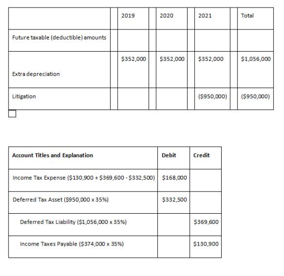 2019 2020 2021 Future taxable (deductible) amounts $352,000 $352,000 $352,000 $1,056,000 Extra depreciation Litigation ($950,