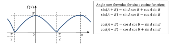 f(x) Angle sum formulas for sine / cosine functions sin(A + B) = sin A cos B + cos Asin B sin(A – B) = sin A cos B - cos Asin