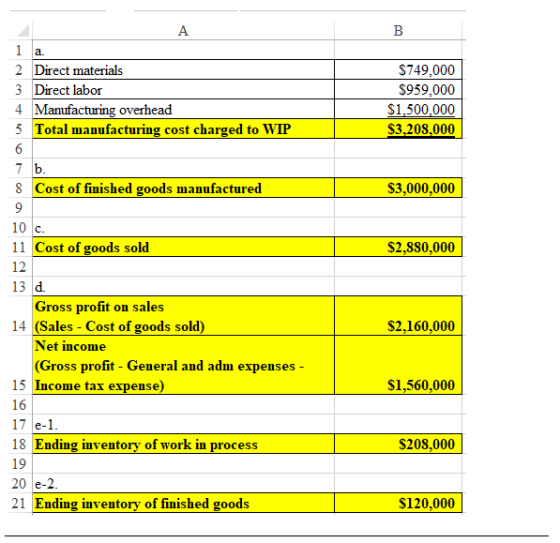 B A 1 a. 2 Direct materials 3 Direct labor 4 Manufacturing overhead 5 Total manufacturing cost charged to WIP 6 7 b. 8 Cost o