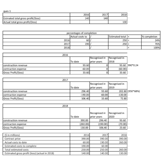 ques 1 T 2018 2016 1401 2017 1401 Estmated total gross profit/(loss) Actual total gross profit/(loss) 130 percentages of comp