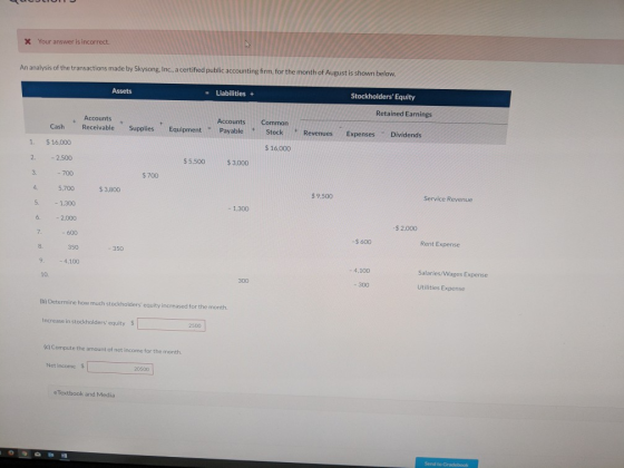 X Your answer is incorrect. An analysis of the transactions made by Skysong. Inc, a certified public accounting firm, for the month of August is shown below. Assets Liabilities+ StockholdersEquity Retained Earnings Accounts + Accounts Common Cash Receivable Supplies Equipment Payable Stock RevenuesExpenses Dividends 1. $16,000 2,500 700 $ 16,000 $5,500 $ 3,000 2. 3. 4. $ 700 5,700 $3,800 $ 9,500 Service Revenue 5 1.300 1.300 $ 2,000 600 600 350 4,100 Rent Expense 350 4,100 Salaries/Wages Expense 10. 300 300 Utilities Expense lb) Determine how much stockholders equity increased for the month. Increase in stockholders equity 2500 (c) Compute the amount of net income for the month 20500 Net income $ eTextbook and Media Send to Gradebook