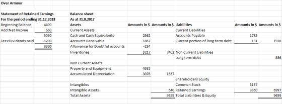 Over Armour Statement of Retained Earnings Balance sheet For the period ending 31.12.2018 Beginning Balance Add:Net Income As
