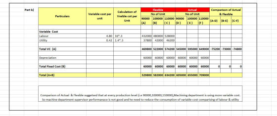 Part b) Flexible Actual Comparison of Actual Calculation of Variable cost per No of Unit No of Unit & Flexible Vraible cot pe