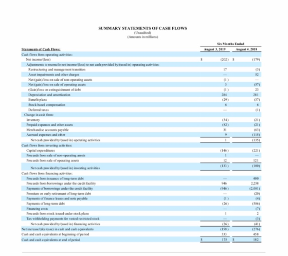 SUMMARY STATEMENTS OF CASH FLOWS (Unaedited) (Amounts in millions) Six Months Ended August 3, 2019 August 4, 2018 (202) S (17