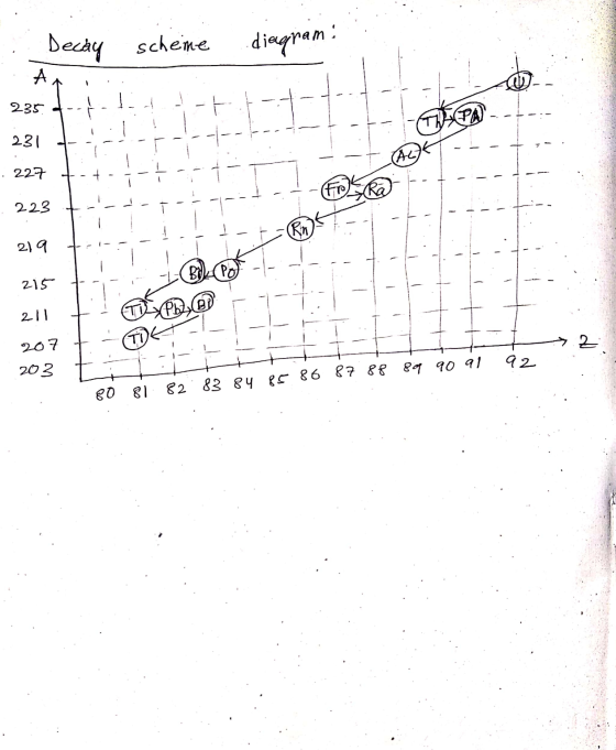 Decay scheme diagram! A, 235 - ㅏ PA) -- 231 - - - - AL - 1 227 - 1 223 - - (Rn 219 BB_CPO 215 211 2 207 203 92 80 81 82 83 84