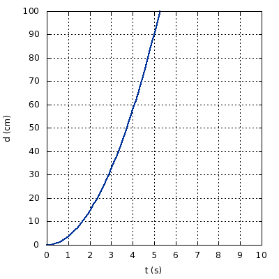100 90 80 70 60 음음 , 50 40 30 20 10 0 0 2 3 4 5 6 7 8 9 10 t (s)
