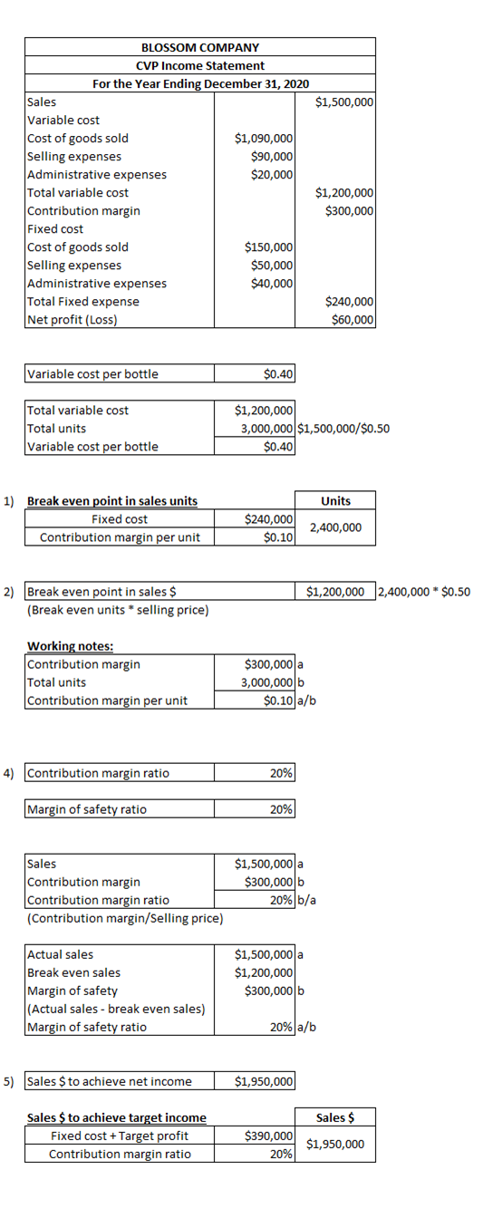 $1,500,000 BLOSSOM COMPANY CVP Income Statement For the Year Ending December 31, 2020 Sales Variable cost Cost of goods sold