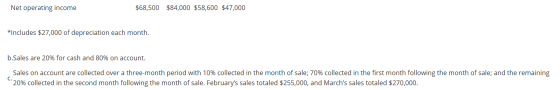 Net operating income $68,500 $84,000 $58,600 $47,000 *Includes $27,000 of depreciation each month. b.Sales are 20% for cash a