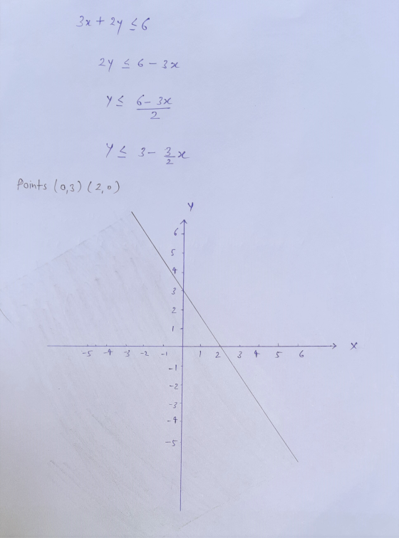 3x + 2y < 6 2y < 6-30 y < 6-3x 2 y < 3 - 3 x 2 points (0,3) (2,0) Y 6 5 3 2 х -5 -4 -3 -2 -1 1 2 3 4 5 6 -1 -2 -3 -4 -5