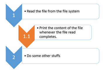 Read the file from the file system Print the content of the file whenever the file read completes 1.1 2 Do some other stuffs