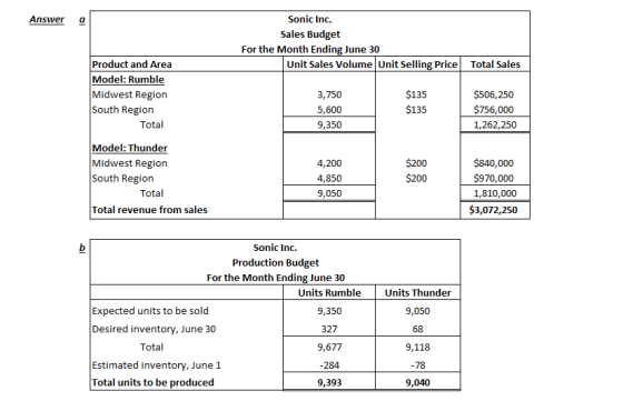 Answer Sonic Inc. Sales Budget For the Month Ending June 30 Unit Sales Volume Unit Selling Price Total Sales Product and Area