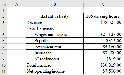 105 driving hours $38,325.00 Actual activity Revenue Less: Expenses Wages and salaries Supplies Equipment rent Insurance Misc