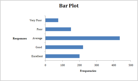Bar Plot Very Poor Рoor Averege Responses Good Excellent 500 100 200 300 400 Frequencies