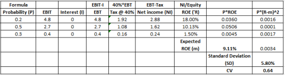 Formula Probability (P) EBIT | Interest (0) 0.2 0.5 EBIT- EBT 4.8 2.7 0.4 40%*EBT EBT-Tax Tax @ 40% Net income (NI) 1.92 2.88