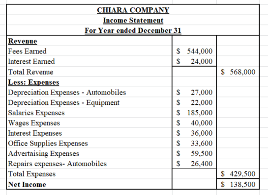 $ 568,000 CHIARA COMPANY Income Statement For Year ended December 31 For year Revenue Fees Earned $ 544,000 Interest Earned $