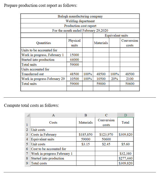Prepare production cost report as follows: Balogh manufacturing company Welding department Production cost report For the mon