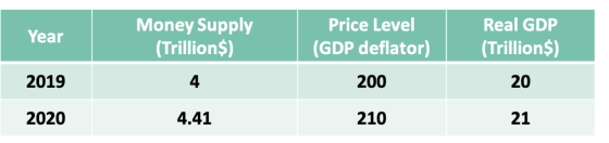 Year Money Supply (Trillions) Price Level (GDP deflator) Real GDP (Trillions) 2019 4 200 20 2020 4.41 210 21