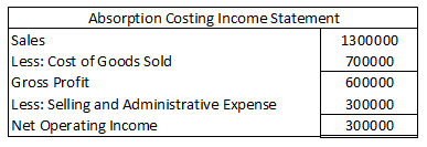 Absorption Costing Income Statement Sales 1300000 Less: Cost of Goods Sold 700000 Gross Profit 600000 Less: Selling and Admin