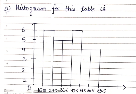 a) Histogram for this table is ان کی 6 4 5 u 5 3 6 2 1 December M O 2017 Janu! 55 24.501833.5 42.5 5.5 60-5 69.5