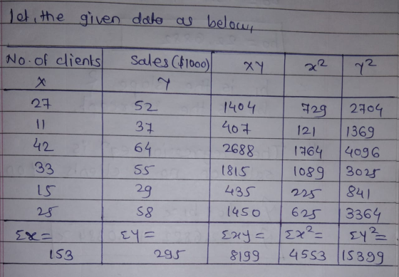 let, the given date as below, No. of clients sales ($1000) 27 52 42 37 64 55 29 1404 407 2688 1815 435 729 121 1964 1089 2704
