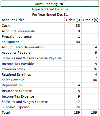 9 Mint Cleaning INC. Adjusted Trial Balance For Year Ended Dec 31 Account Titles Debit ($) Credit ($) Cash 38 Accounts Receiv