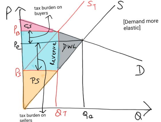 ST S p tax burden on buyers cs Po [Demand more elastic) Pet Revenuel Dwe Ps D PS QT tax burden on sellers Qe
