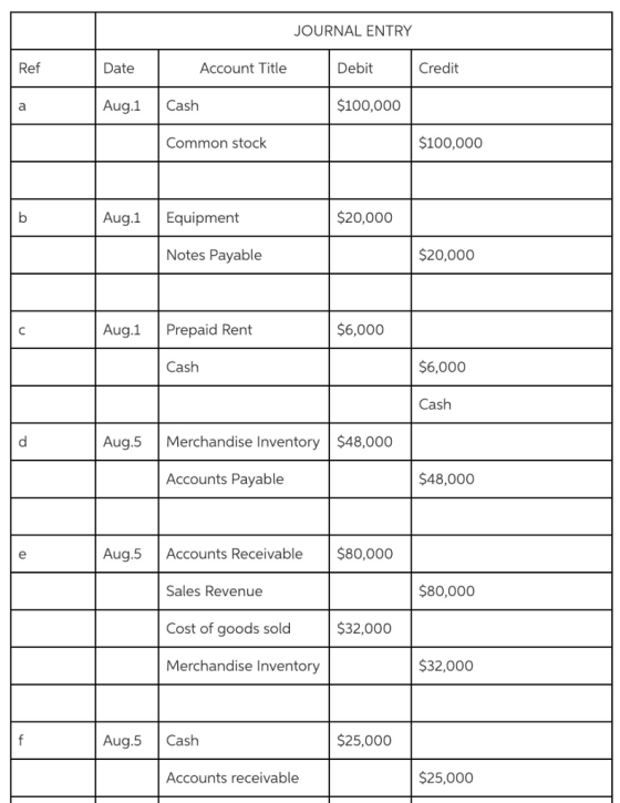 JOURNAL ENTRY Ref Date Account Title Debit Credit Aug.1 Cash $100,000 Common stock $100,000 Aug.1 Equipment $20,000 Notes Payable $20,000 Aug.1 Prepaid Rent $6,000 Cash $6,000 Cash Aug.5 Merchandise Inventory $48,000 Accounts Payable $48,000 Aug.5 Accounts Receivable $80,000 $80,000 Sales Revenue Cost of goods sold Merchandise Inventory $32,000 $32,000 Aug.5 Cash $25,000 Accounts receivable $25,000