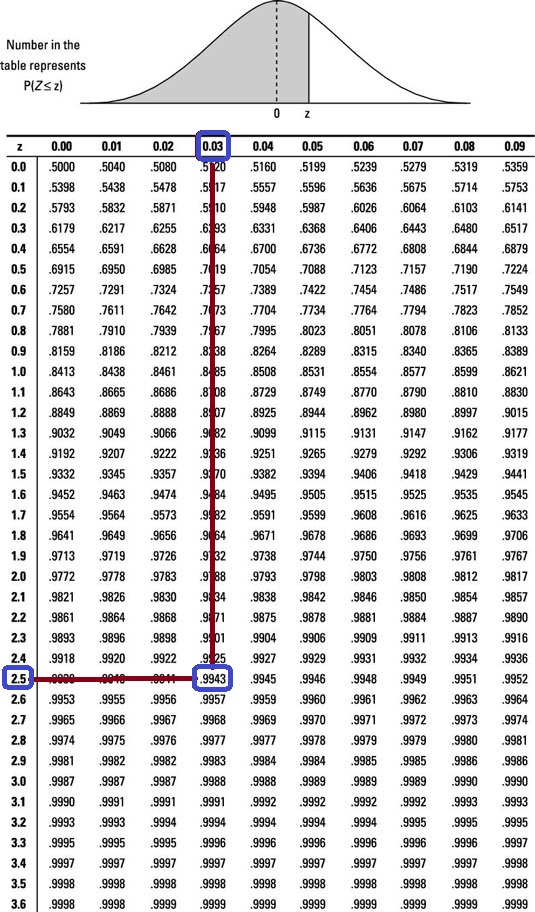 Number in the table represents PIZsz) 02 Z 0.01 0.04 0.05 0.06 0.07 0.08 0.09 0.00 .5000 .5040 .5160 .5199 5319 .5359 0.0 0.1