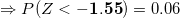 = P(Z < -1.55) = 0.06