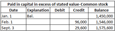Paid in capital in excess of stated value-Common stock Date Explanation Debit Credit Balance Jan. 1 Bal. 1,450,000 Feb. 1 96,