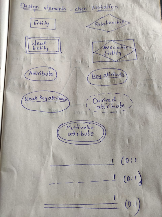Design elements - chen Notation Entity Relationships Weak Entity Associative Entity Attribute Key attribute kleak key attribu