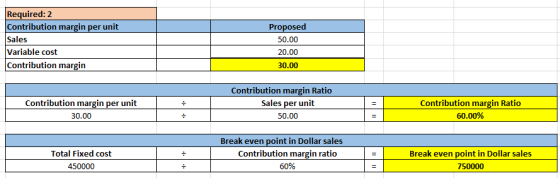Required: 2 Contribution margin per unit Sales Variable cost Contribution margin Proposed 50.00 20.00 30.00 - Contribution ma