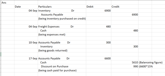 Ans Date Particulars Debit Credit 6900 04-Sep Inventory Dr Accounts Payable 6900 (being inventory purchased on credit) 04-Sep