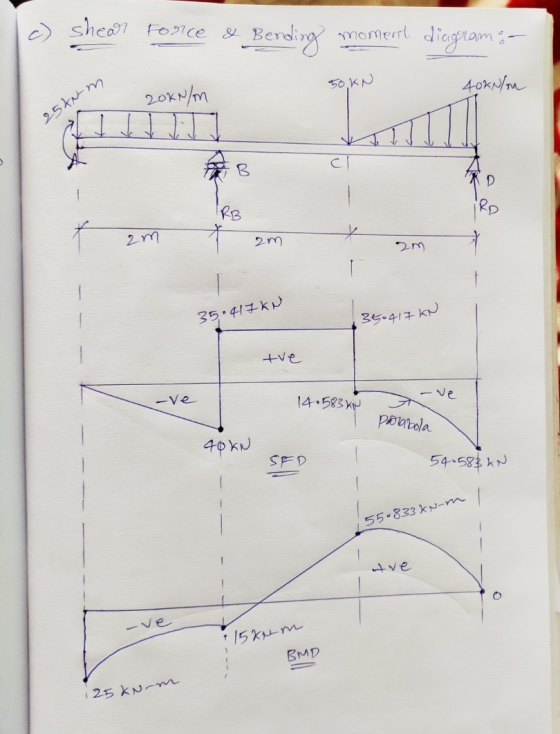 shear Force -Berding momeart diagram 50 кр 40kN/m 20kN/m 254Nm D IRB 2 m 2m 2m 35.417KN 36.417 KN tve - ve -ve 14.583 KN 4059