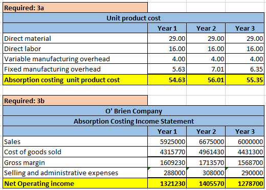 Required: 3a Unit product cost Year 1 Direct material 29.00 Direct labor 16.00 Variable manufacturing overhead 4.00 Fixed man