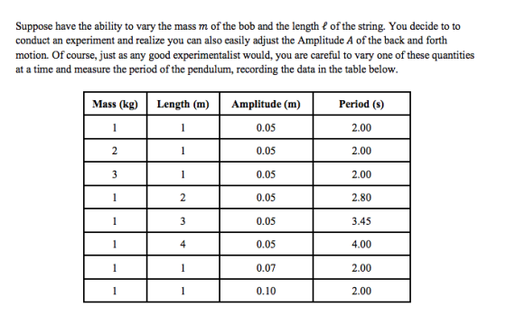 Suppose have the ability to vary the mass m of the bob and the length f of the string. You decide to to conduct an experiment and motion. Of course, just as any good experimentalist would, you are careful to vary one of these quantities at a time and measure the period of the pendulum, recording the data in the table below realize you can also easily adjust the Amplitude A of the back and forth Mass (kg)Length (m)Amplitude (m) 0.05 0.05 0.05 0.05 0.05 0.05 0.07 0.10 Period (s) 2.00 2.00 2.00 2.80 3.45 4.00 2.00 2.00 4