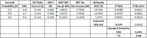 | Formula Probability (P) 0.2 0.5 0.3 EBIT 4.8 2.7 0.4 9%*Debt Interest (0)| 0.144 0.144 0.144 EBIT- EBT 4.656 2.556 0.256 40