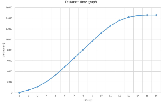 Distance-time graph 16000 14000 12000 10000 Distance (m) 8000 6000 4000 2000 1 2 3 4 5 6 7 8 9 Time (s) 10 11 12 13 14 15 16