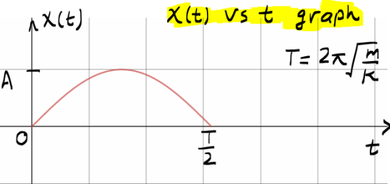 - AX(t) X(t) vs t graph T22 1