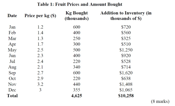 Table 1: Fruit Prices and Amount Bought Date Price per ko ($) Kg Bought (thousands) Addition to Inventory (in thousands of $)
