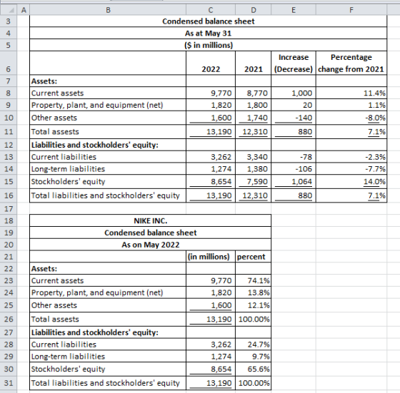 A B E F 3 с D Condensed balance sheet As at May 31 ($ in millions) 4. 5 Increase Percentage (Decrease) change from 2021 6 202