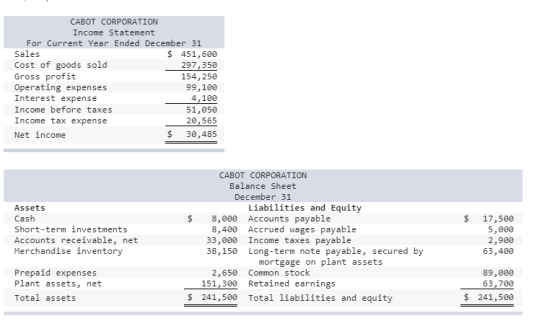 CABOT CORPORATION Income Statement For Current Year Ended December 31 Sales $ 451,600 Cost of goods sold 297,350 Gross profit