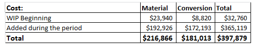 Material Conversion Total Cost: WIP Beginning Added during the period Total ,940 $8,820 $32.760 $192,926 $172,193 $365,119 $216,866 $181,013 $397,879