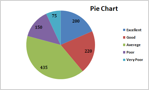 Pie Chart 75 200 150 Excellent Good Averege 220 Poor Very Poor 435