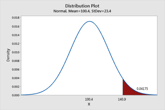 Distribution Plot Normal, Mean=100.4, StDev=23.4 0.018 0.016 0.014 0.012 Density 0.010 0.008 0.006 0.004 0.002 0.04175 0.000