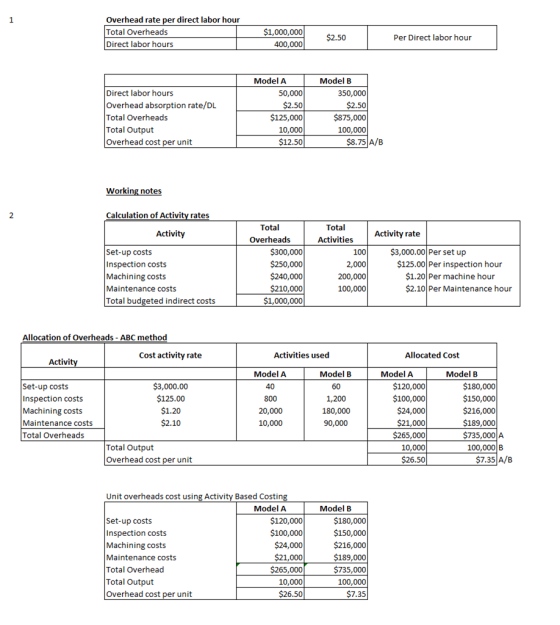 Overhead rate per direct labor hour Total Overheads Direct labor hours $1,000,000 400,000 $2.50 Per Direct labor hour Direct