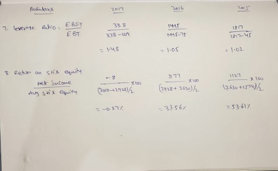 Pastalare 2017 2016 2015 338 1445 7. leverage ratio = EBIT EBT 1817 1817-45 338-109 M45-75 = 1.48 = 1.05 1.02 877 1127 X100 X